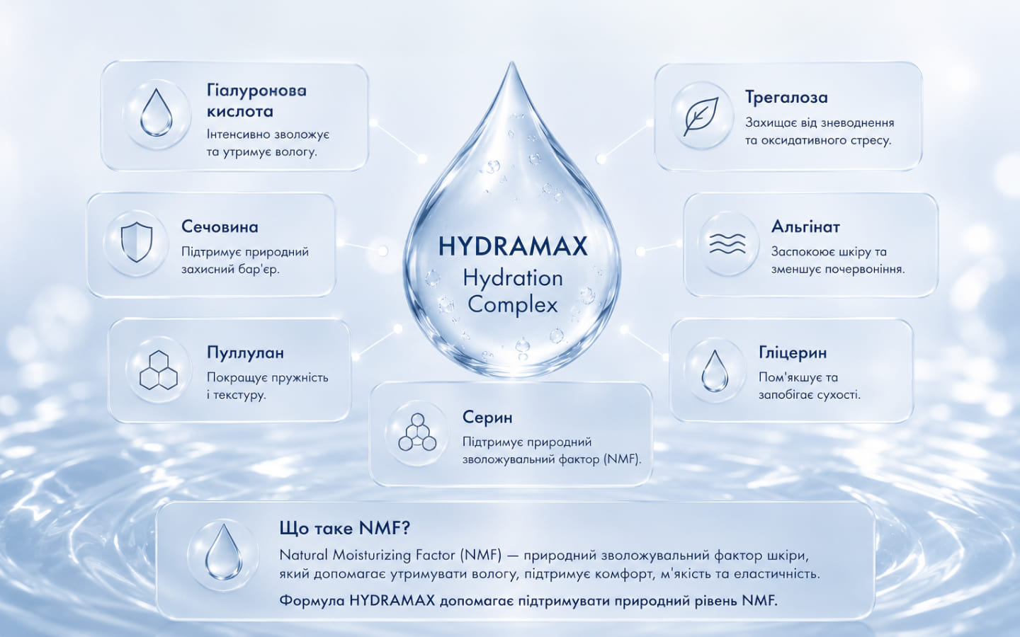 HYDRAMAX Hydration Complex — 7 активних компонентів для комплексного зволоження шкіри