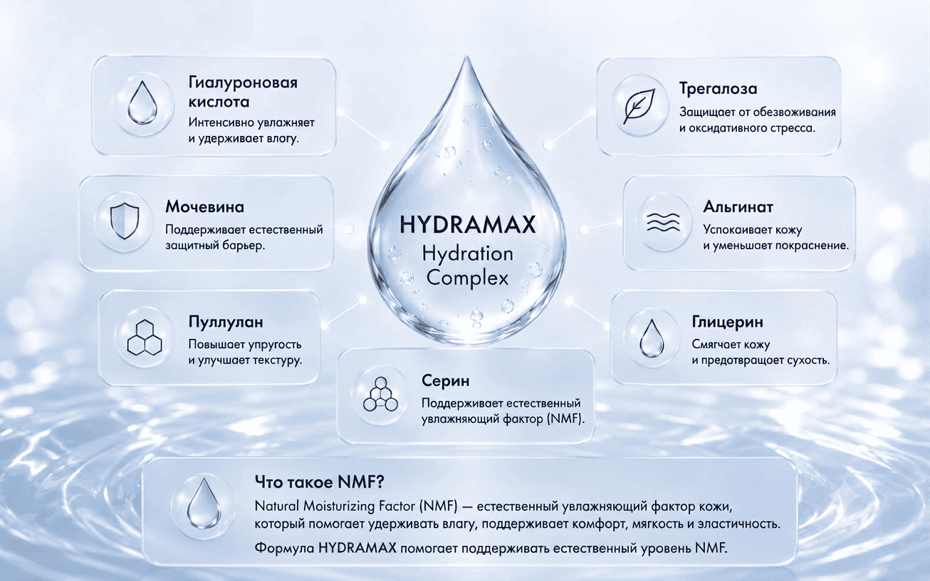 HYDRAMAX Hydration Complex — семь активных компонентов для увлажнения кожи