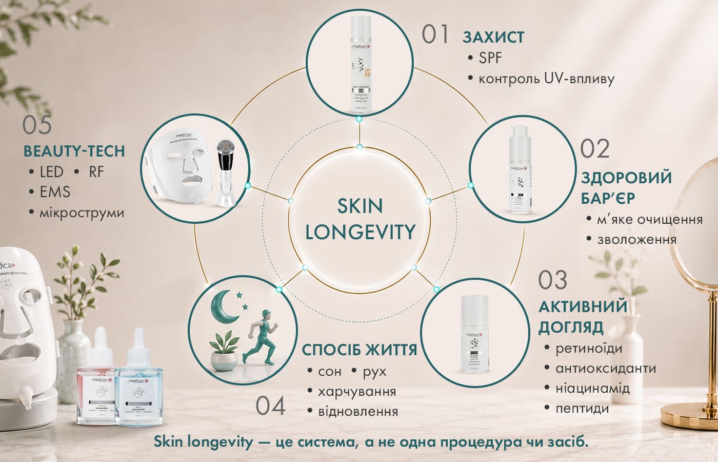 Skin longevity: захист, здоровий бар’єр, активний догляд, спосіб життя та beauty-tech